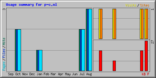 Usage summary for p-c.nl