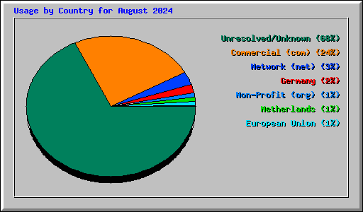 Usage by Country for August 2024