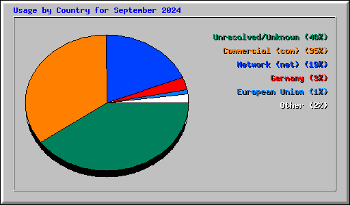 Usage by Country for September 2024