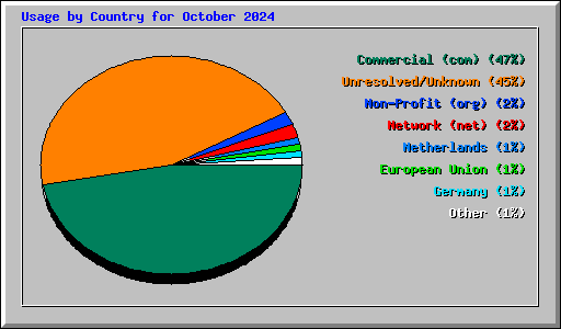 Usage by Country for October 2024