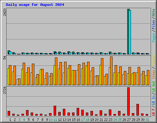 Daily usage for August 2024