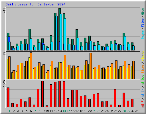 Daily usage for September 2024