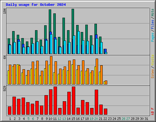 Daily usage for October 2024