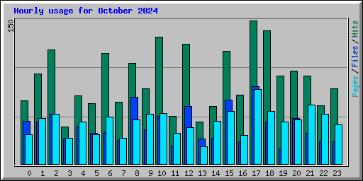 Hourly usage for October 2024