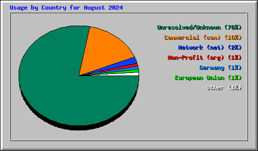 Usage by Country for August 2024