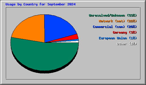 Usage by Country for September 2024