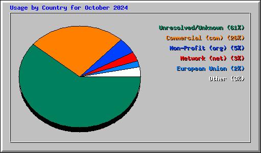 Usage by Country for October 2024