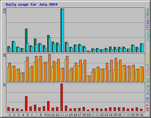 Daily usage for July 2024