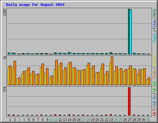 Daily usage for August 2024