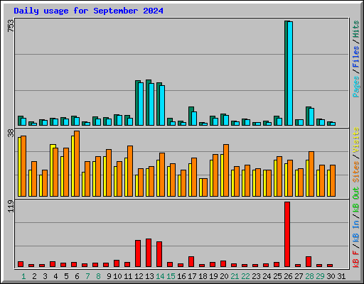 Daily usage for September 2024