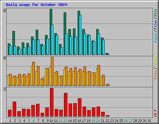 Daily usage for October 2024