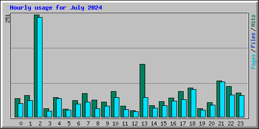 Hourly usage for July 2024