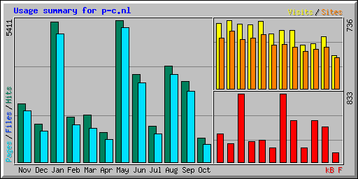 Usage summary for p-c.nl